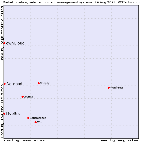 Market position of Notepad vs. ownCloud vs. LiveRez