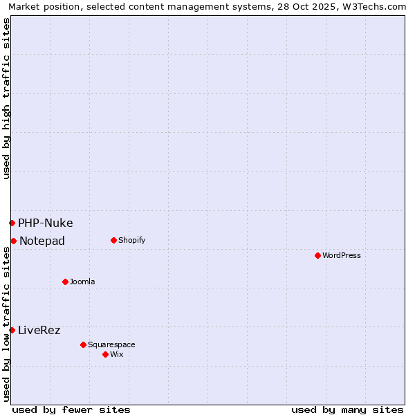 Market position of Notepad vs. PHP-Nuke vs. LiveRez