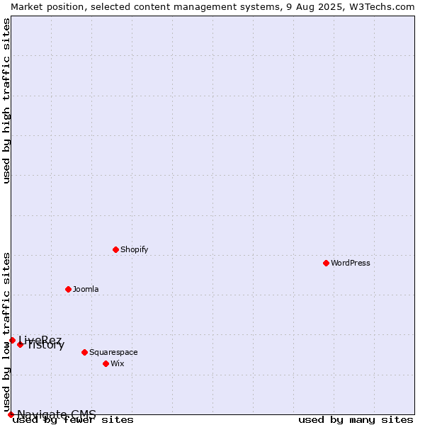 Market position of Tistory vs. LiveRez vs. Navigate CMS
