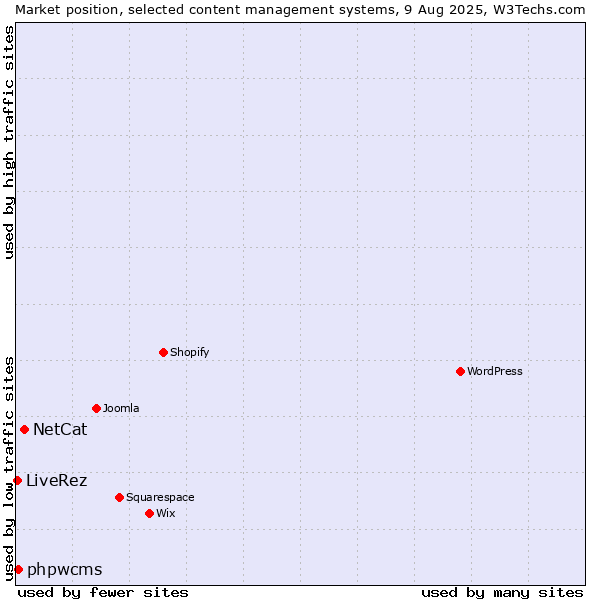 Market position of NetCat vs. phpwcms vs. LiveRez