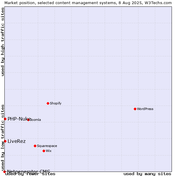 Market position of PHP-Nuke vs. LiveRez vs. Netgenerator CMS