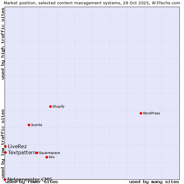 Market position of Textpattern vs. LiveRez vs. Netgenerator CMS