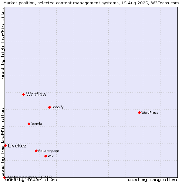 Market position of Webflow vs. LiveRez vs. Netgenerator CMS
