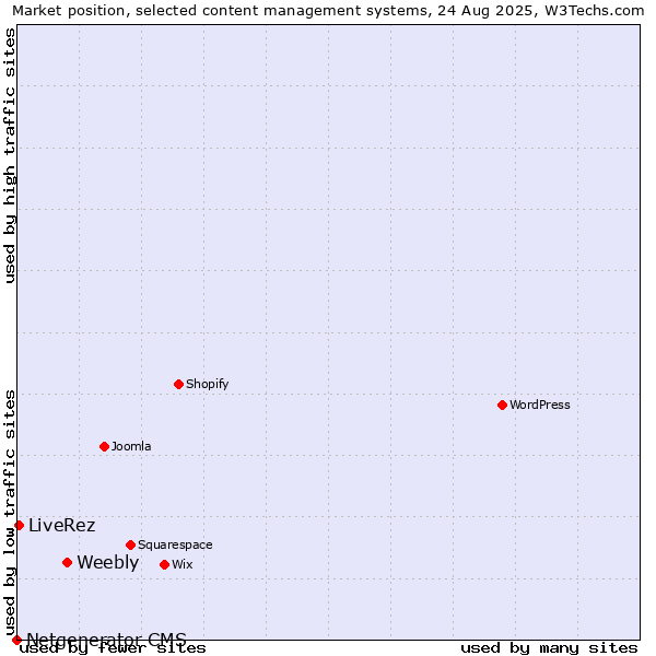 Market position of Weebly vs. LiveRez vs. Netgenerator CMS