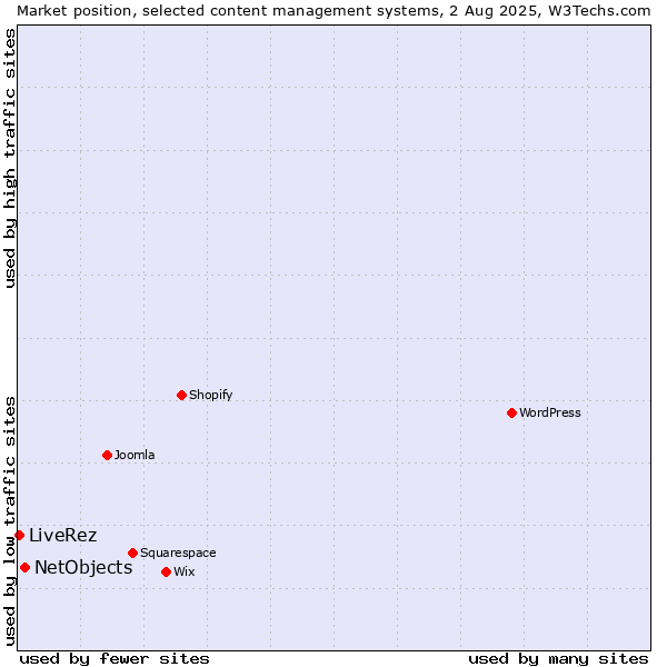 Market position of NetObjects vs. LiveRez