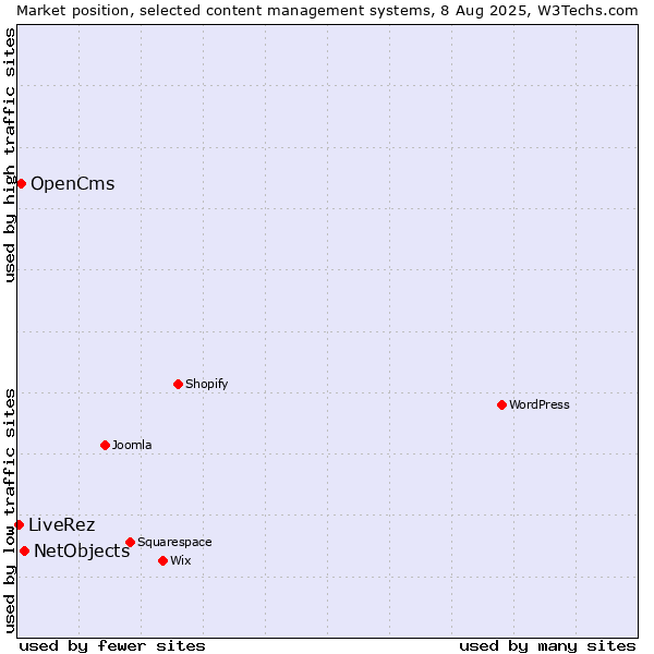 Market position of NetObjects vs. OpenCms vs. LiveRez