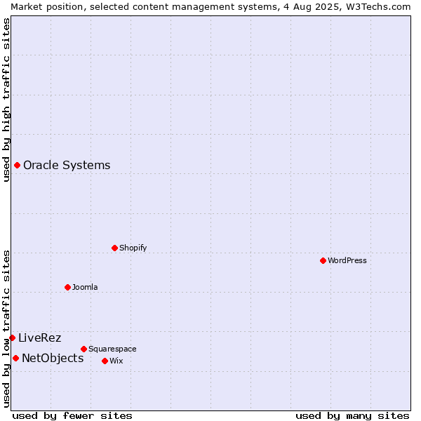 Market position of Oracle Systems vs. NetObjects vs. LiveRez