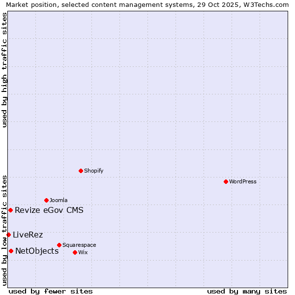 Market position of NetObjects vs. Revize eGov CMS vs. LiveRez