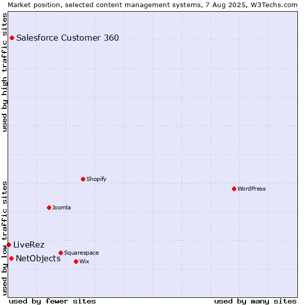 Market position of Salesforce Customer 360 vs. NetObjects vs. LiveRez