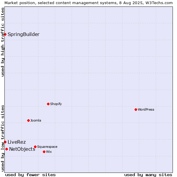 Market position of NetObjects vs. SpringBuilder vs. LiveRez
