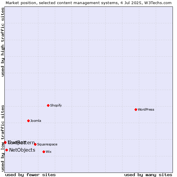 Market position of NetObjects vs. Textpattern vs. LiveRez
