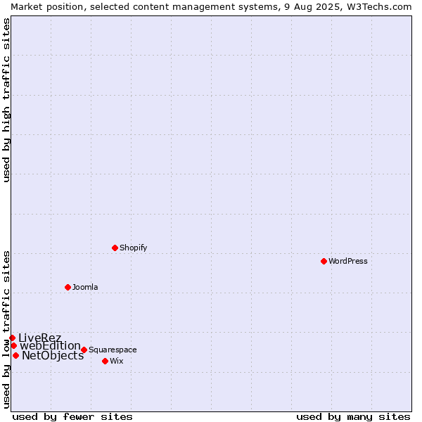 Market position of NetObjects vs. webEdition vs. LiveRez