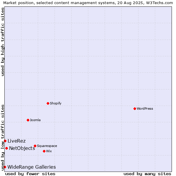 Market position of NetObjects vs. LiveRez vs. WideRange Galleries