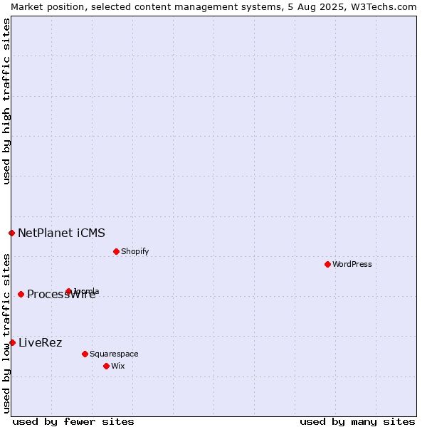 Market position of ProcessWire vs. LiveRez vs. NetPlanet iCMS