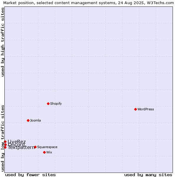 Market position of Oncord vs. Textpattern vs. LiveRez