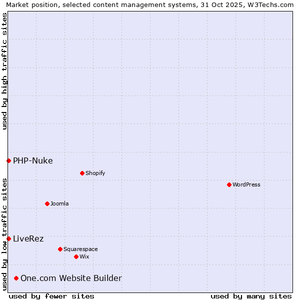 Market position of One.com Website Builder vs. PHP-Nuke vs. LiveRez