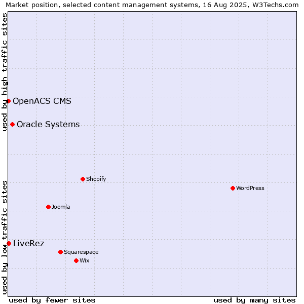 Market position of Oracle Systems vs. LiveRez vs. OpenACS CMS