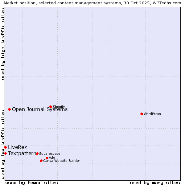 Market position of Open Journal Systems vs. Textpattern vs. LiveRez