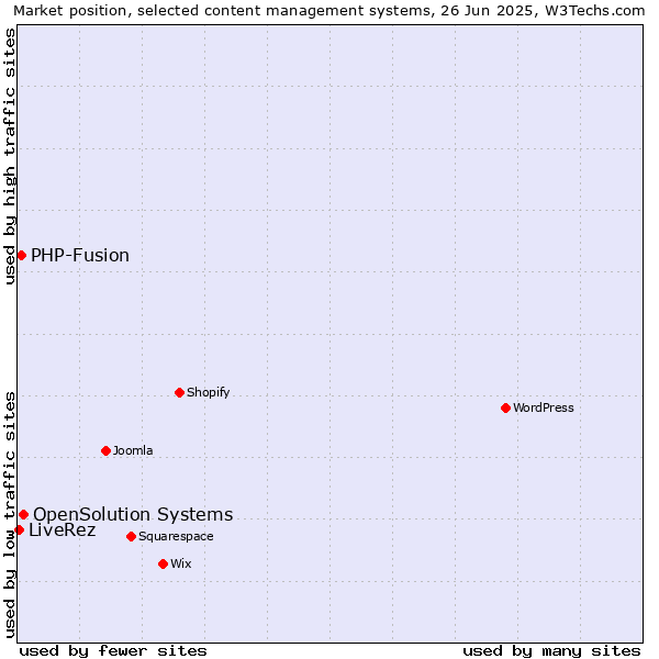 Market position of OpenSolution Systems vs. PHP-Fusion vs. LiveRez