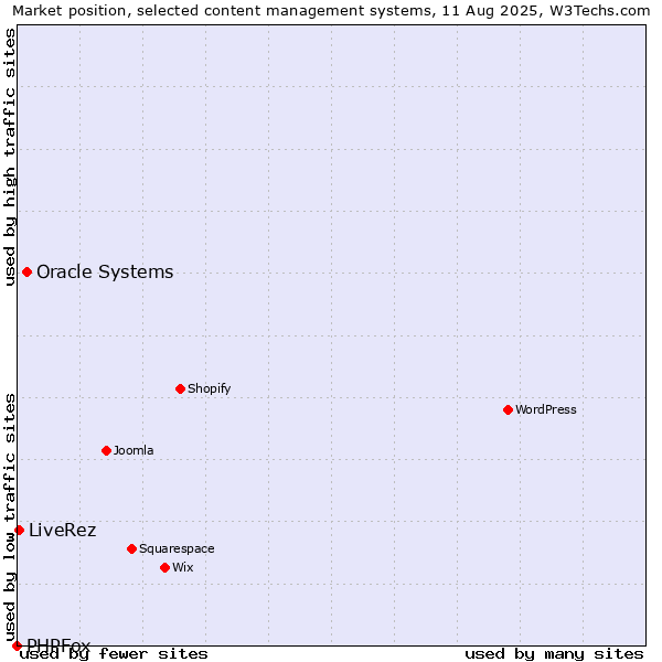Market position of Oracle Systems vs. LiveRez vs. PHPFox