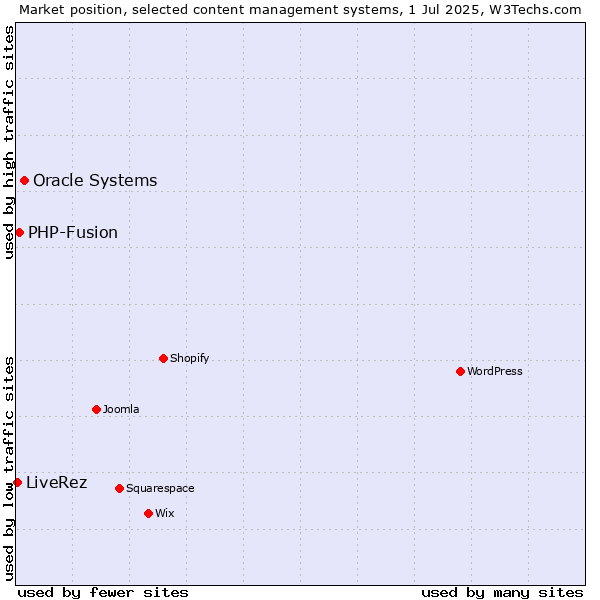 Market position of Oracle Systems vs. PHP-Fusion vs. LiveRez