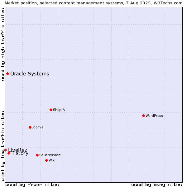 Market position of Tistory vs. Oracle Systems vs. LiveRez