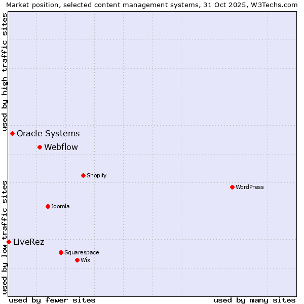 Market position of Webflow vs. Oracle Systems vs. LiveRez