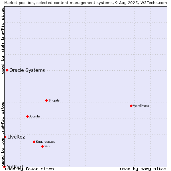 Market position of Oracle Systems vs. LiveRez vs. Yo!Kart