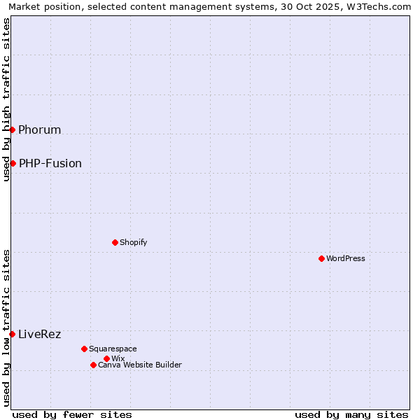 Market position of PHP-Fusion vs. Phorum vs. LiveRez