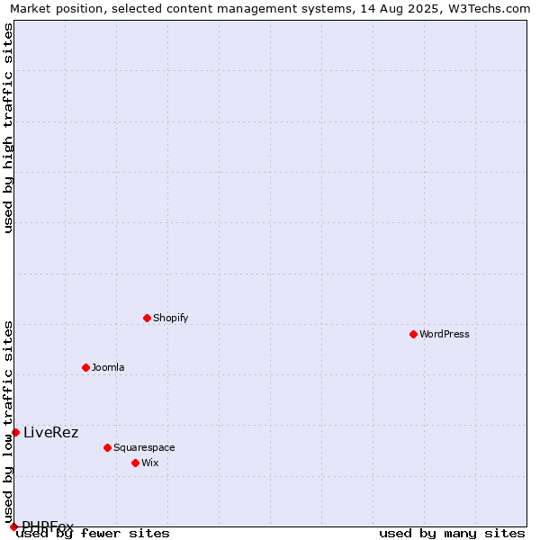 Market position of LiveRez vs. PHPFox
