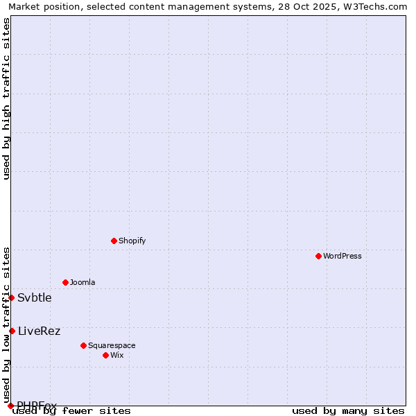 Market position of LiveRez vs. Svbtle vs. PHPFox