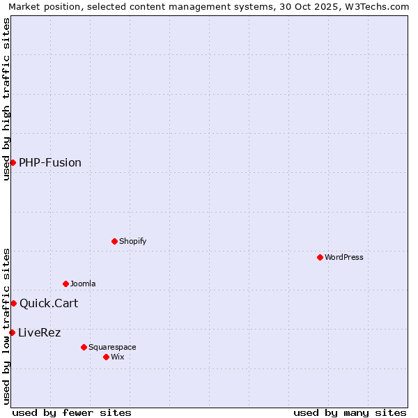 Market position of Quick.Cart vs. PHP-Fusion vs. LiveRez