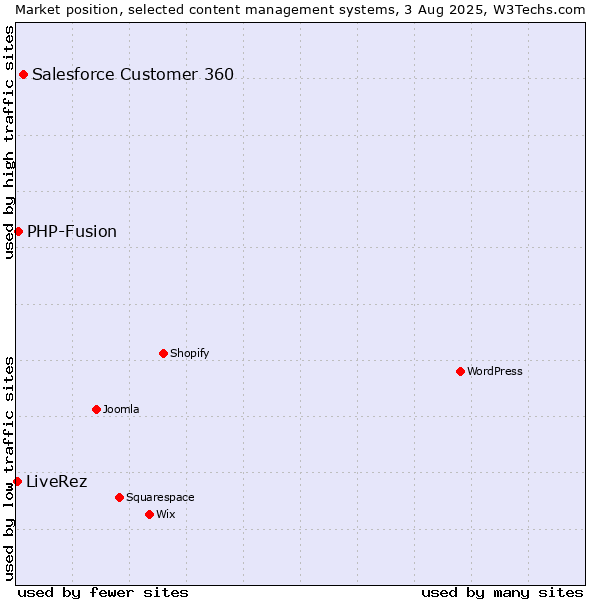 Market position of Salesforce Customer 360 vs. PHP-Fusion vs. LiveRez