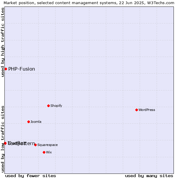 Market position of PHP-Fusion vs. Textpattern vs. LiveRez