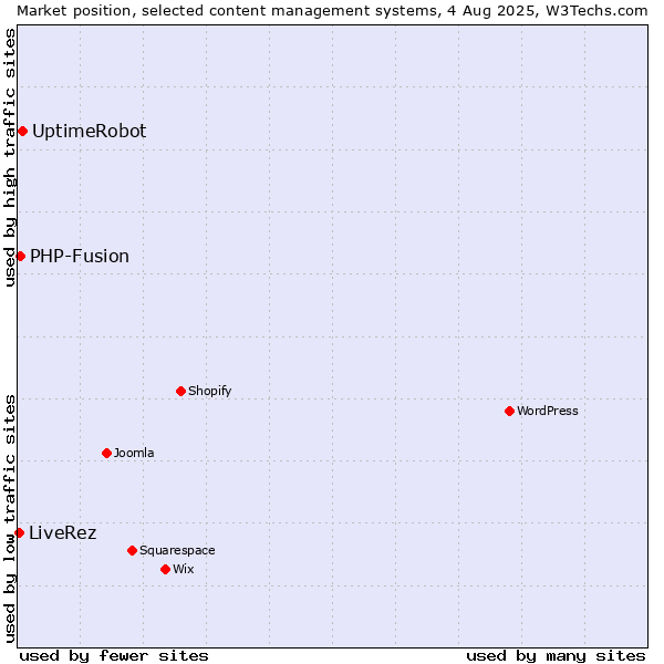 Market position of UptimeRobot vs. PHP-Fusion vs. LiveRez