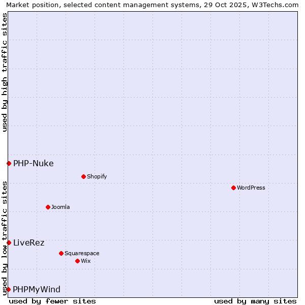Market position of PHP-Nuke vs. LiveRez vs. PHPMyWind