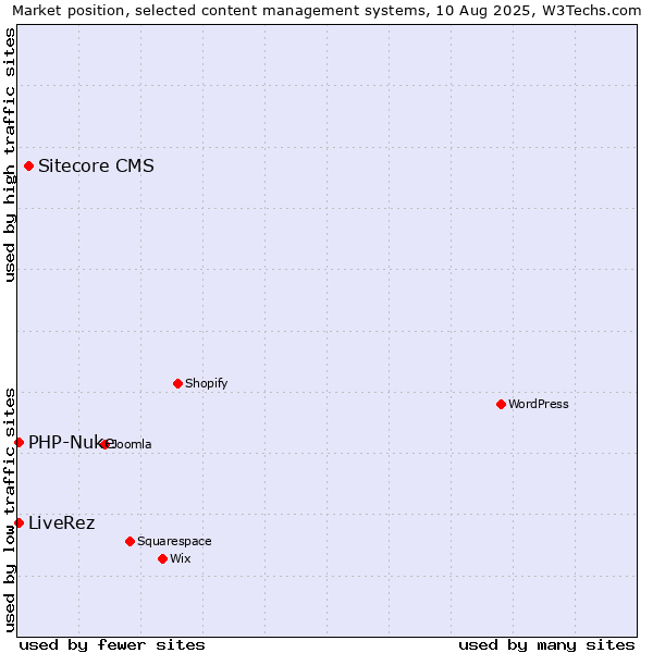 Market position of Sitecore CMS vs. PHP-Nuke vs. LiveRez