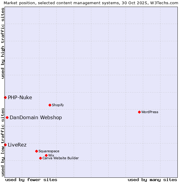 Market position of DanDomain Webshop vs. PHP-Nuke vs. LiveRez