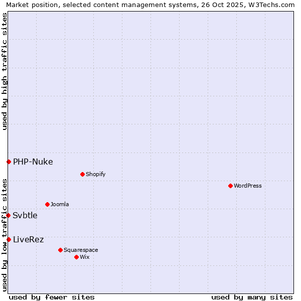 Market position of PHP-Nuke vs. LiveRez vs. Svbtle