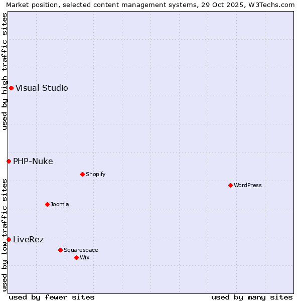 Market position of Visual Studio vs. PHP-Nuke vs. LiveRez