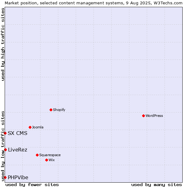Market position of LiveRez vs. SX CMS vs. PHPVibe