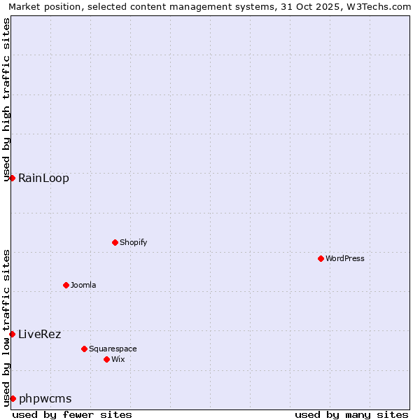 Market position of phpwcms vs. RainLoop vs. LiveRez