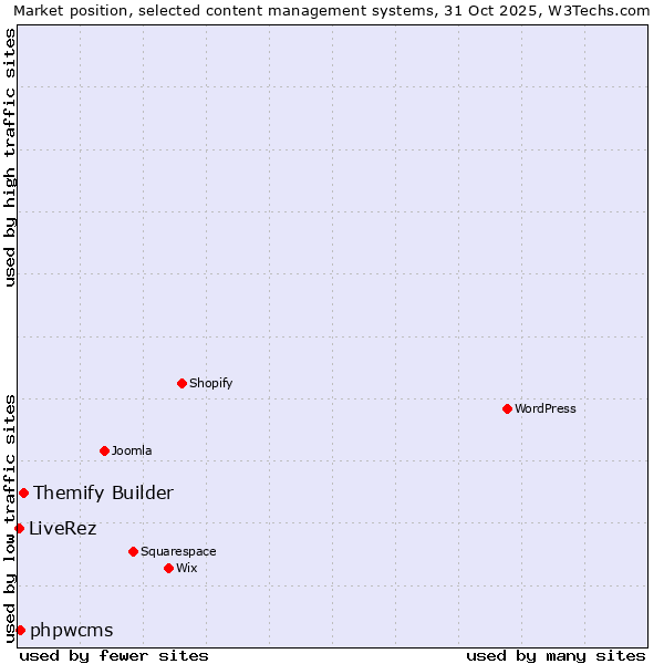 Market position of Themify Builder vs. phpwcms vs. LiveRez