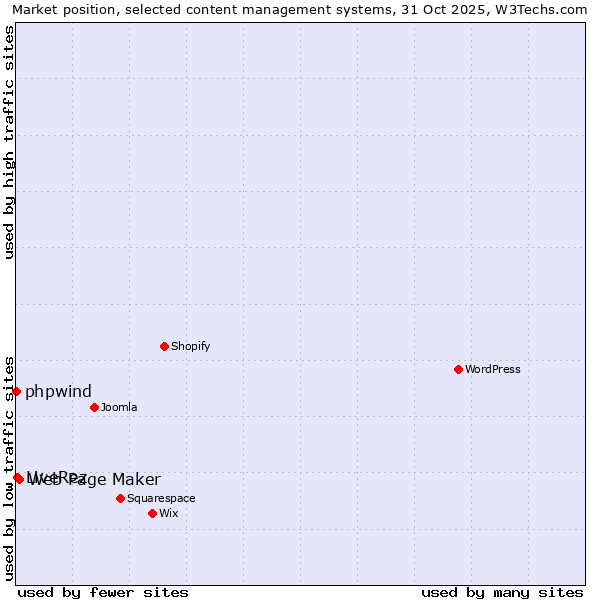 Market position of Web Page Maker vs. LiveRez vs. phpwind
