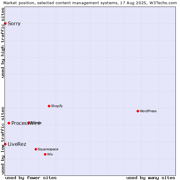 Market position of ProcessWire vs. Sorry vs. LiveRez