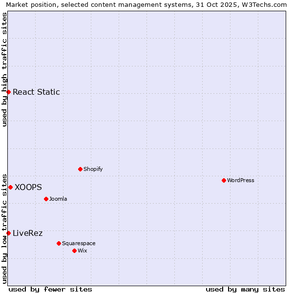 Market position of XOOPS vs. LiveRez vs. React Static