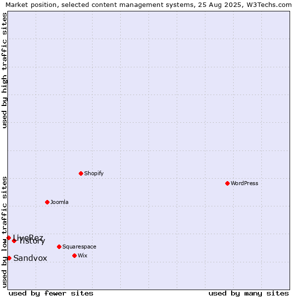 Market position of Tistory vs. Sandvox vs. LiveRez
