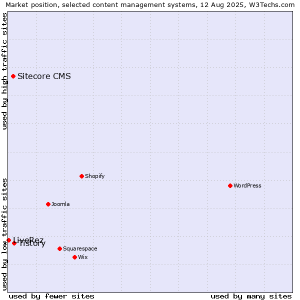 Market position of Tistory vs. Sitecore CMS vs. LiveRez