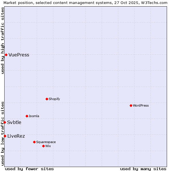Market position of VuePress vs. LiveRez vs. Svbtle