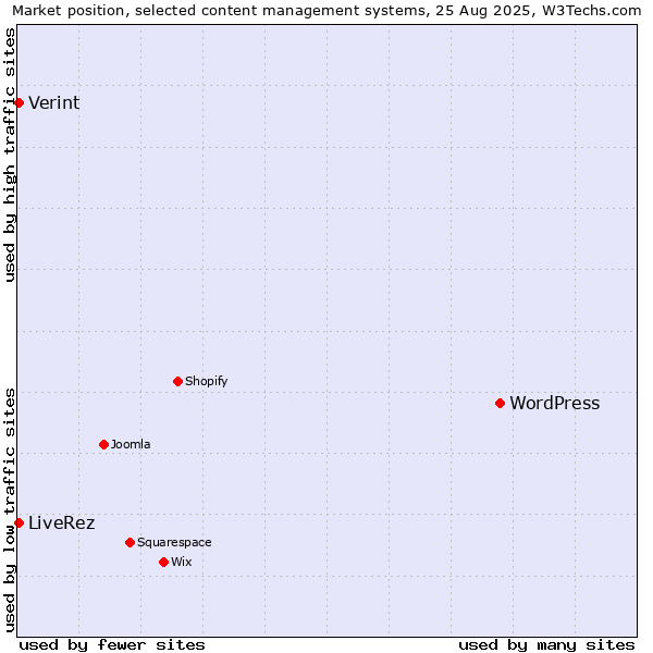 Market position of WordPress vs. LiveRez vs. Verint